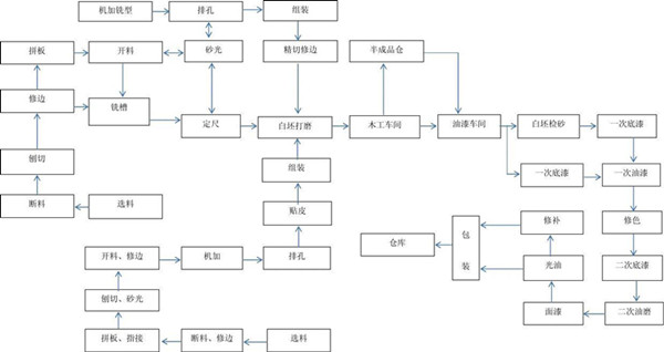 优质木门生产流程介绍